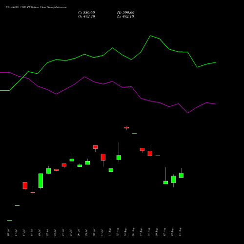 CRUDEOIL 7100 PE PUT indicators chart analysis CRUDE OIL (Kachcha tel oil) options price chart strike 7100 PUT