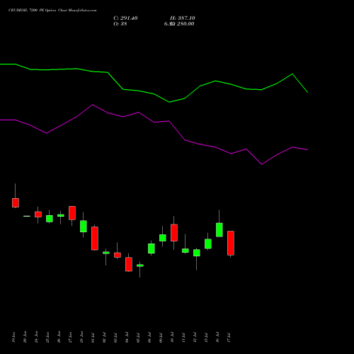 CRUDEOIL 7200 PE PUT indicators chart analysis CRUDE OIL (Kachcha tel oil) options price chart strike 7200 PUT