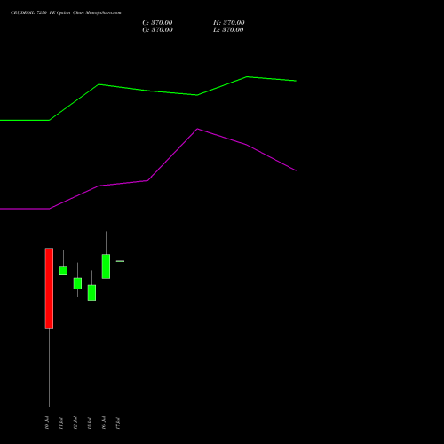 CRUDEOIL 7250 PE PUT indicators chart analysis CRUDE OIL (Kachcha tel oil) options price chart strike 7250 PUT