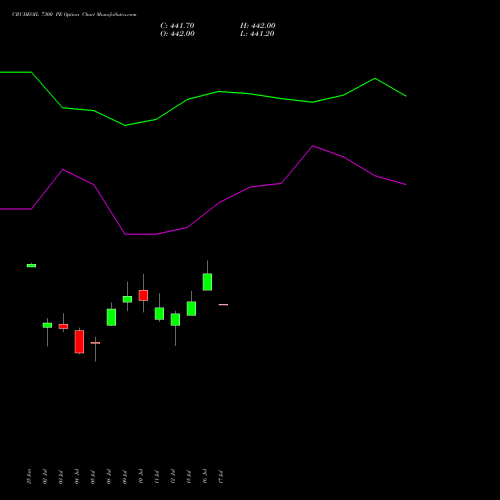 CRUDEOIL 7300 PE PUT indicators chart analysis CRUDE OIL (Kachcha tel oil) options price chart strike 7300 PUT