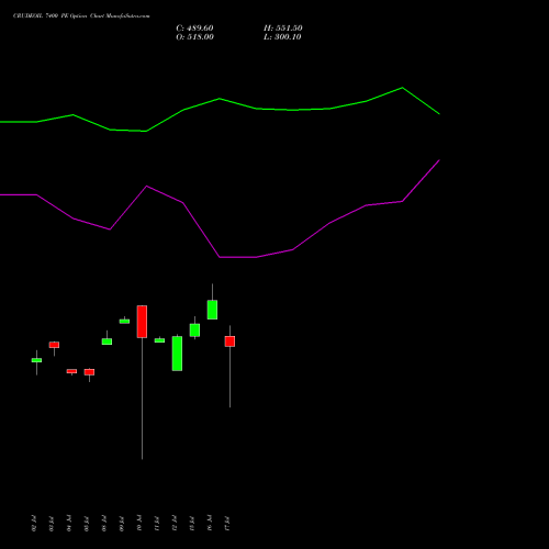 CRUDEOIL 7400 PE PUT indicators chart analysis CRUDE OIL (Kachcha tel oil) options price chart strike 7400 PUT