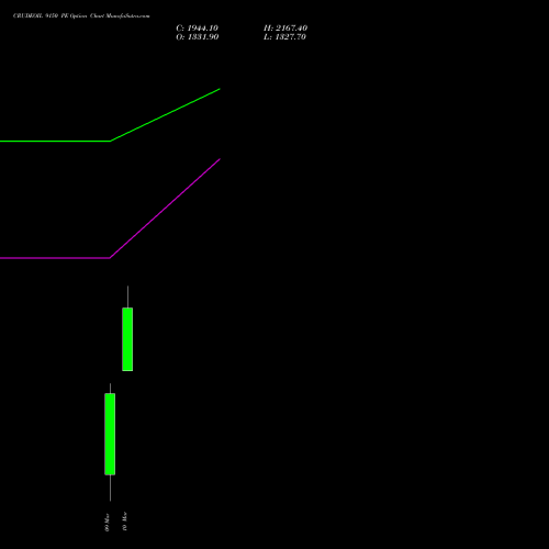 CRUDEOIL 9150 PE (PUT) 17 March 2026 options price chart analysis CRUDE OIL (Kachcha tel oil) 