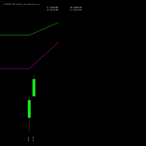 CRUDEOIL 9250 PE (PUT) 17 March 2026 options price chart analysis CRUDE OIL (Kachcha tel oil) 