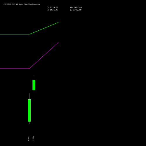 CRUDEOIL 9450 PE (PUT) 17 March 2026 options price chart analysis CRUDE OIL (Kachcha tel oil) 