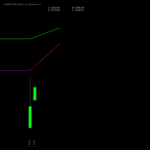 CRUDEOIL 9550 PE (PUT) 17 March 2026 options price chart analysis CRUDE OIL (Kachcha tel oil) 