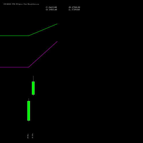 CRUDEOIL 9700 PE (PUT) 17 March 2026 options price chart analysis CRUDE OIL (Kachcha tel oil) 