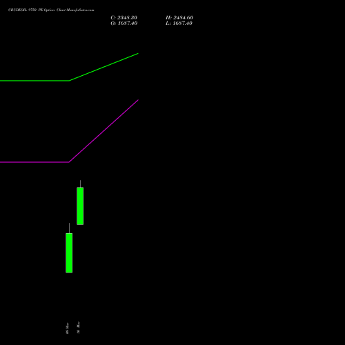 CRUDEOIL 9750 PE (PUT) 17 March 2026 options price chart analysis CRUDE OIL (Kachcha tel oil) 