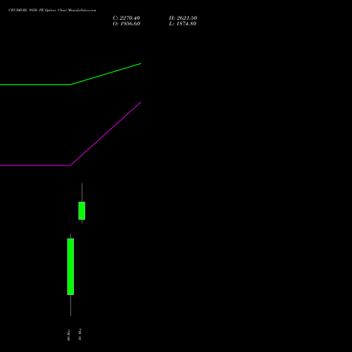 CRUDEOIL 9850 PE (PUT) 17 March 2026 options price chart analysis CRUDE OIL (Kachcha tel oil) 