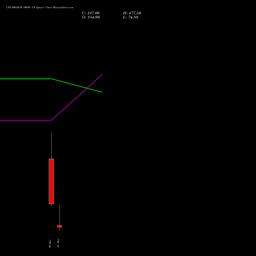 CRUDEOILM 10050 CE (CALL) 17 March 2026 options price chart analysis  