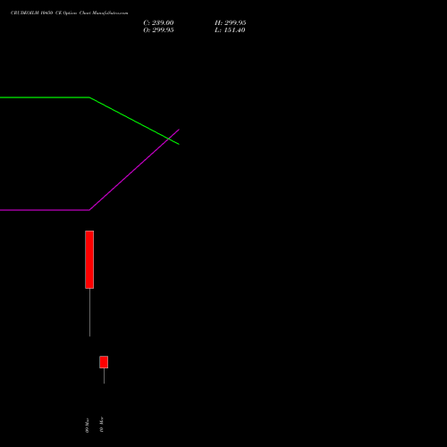 CRUDEOILM 10450 CE (CALL) 17 March 2026 options price chart analysis  