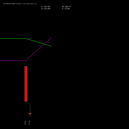 CRUDEOILM 10600 CE (CALL) 17 March 2026 options price chart analysis  