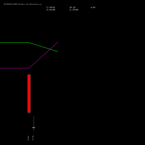CRUDEOILM 10900 CE (CALL) 17 March 2026 options price chart analysis  