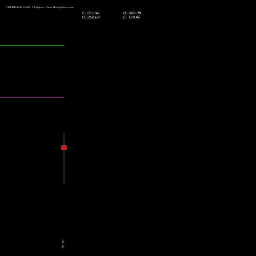 CRUDEOILM 13100 CE (CALL) 16 April 2026 options price chart analysis  