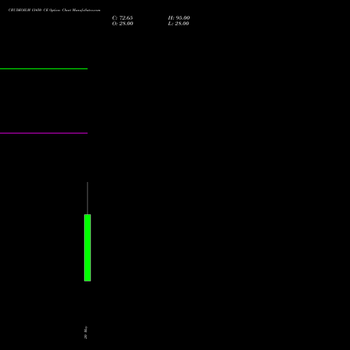 CRUDEOILM 13450 CE (CALL) 16 June 2026 options price chart analysis  