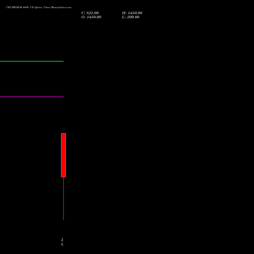 Live CRUDEOILM 4450 CE (CALL) 17 March 2026 options price chart analysis  