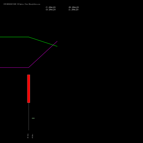 Live CRUDEOILM 5100 CE (CALL) 17 February 2026 options price chart analysis  