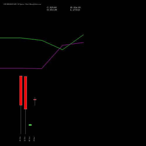 CRUDEOILM 5450 CE (CALL) 17 February 2026 options price chart analysis  