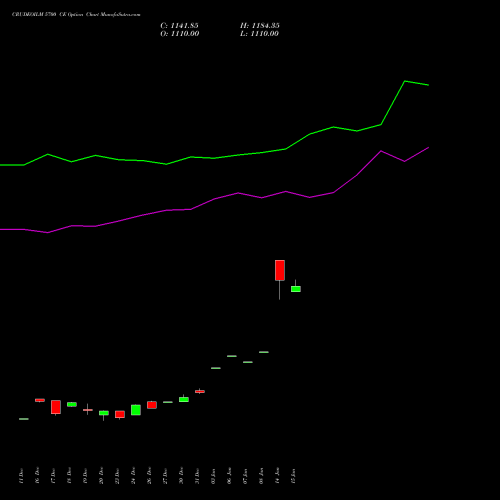 CRUDEOILM 5700 CE CALL indicators chart analysis  options price chart strike 5700 CALL