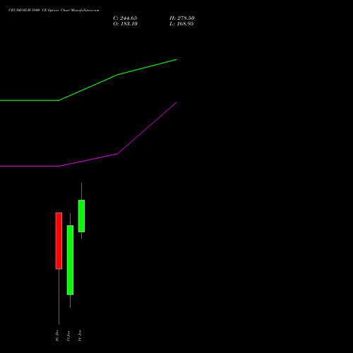 CRUDEOILM 5800 CE (CALL) 17 February 2026 options price chart analysis  