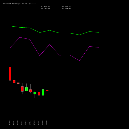 CRUDEOILM 5900 CE CALL indicators chart analysis  options price chart strike 5900 CALL