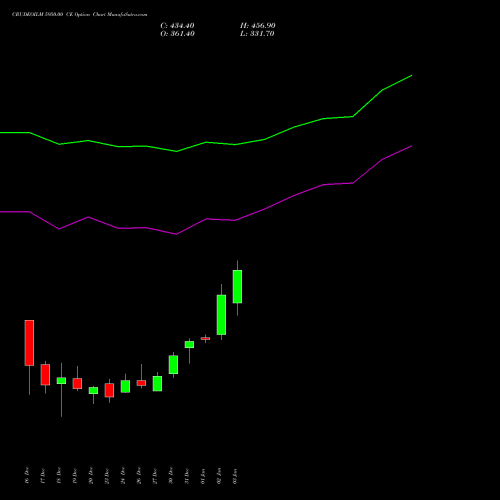 CRUDEOILM 5950.00 CE CALL indicators chart analysis  options price chart strike 5950.00 CALL