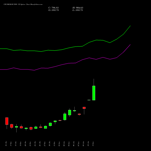 CRUDEOILM 5950 CE CALL indicators chart analysis  options price chart strike 5950 CALL