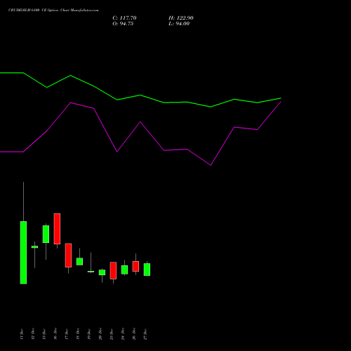 CRUDEOILM 6100 CE CALL indicators chart analysis  options price chart strike 6100 CALL