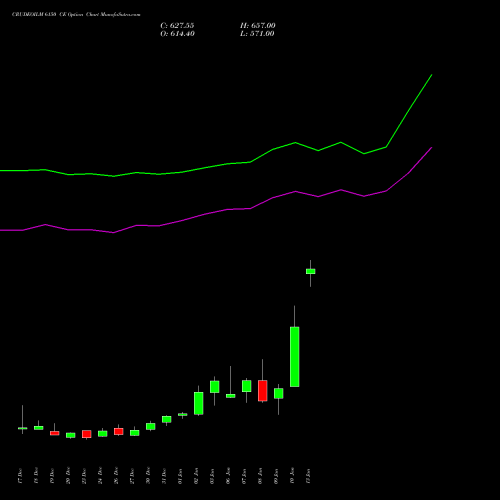 CRUDEOILM 6150 CE CALL indicators chart analysis  options price chart strike 6150 CALL