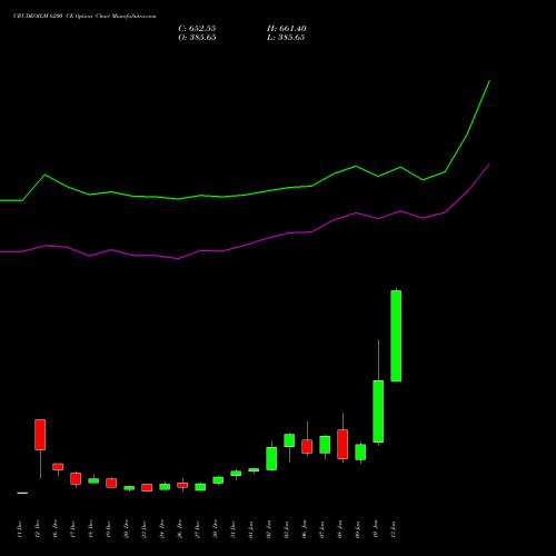 CRUDEOILM 6200 CE CALL indicators chart analysis  options price chart strike 6200 CALL