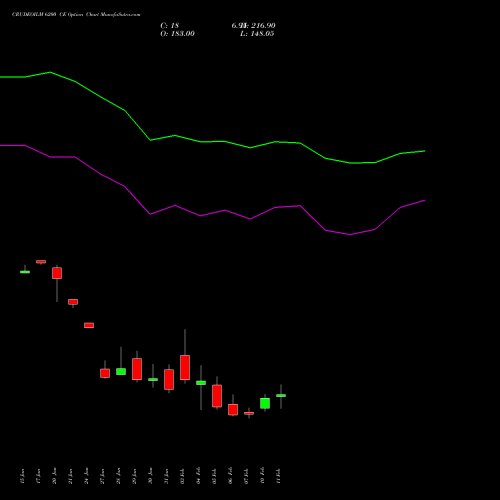 CRUDEOILM 6200 CE CALL indicators chart analysis  options price chart strike 6200 CALL