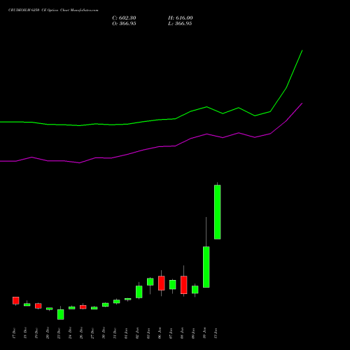 CRUDEOILM 6250 CE CALL indicators chart analysis  options price chart strike 6250 CALL