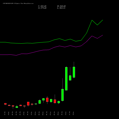 CRUDEOILM 6350 CE CALL indicators chart analysis  options price chart strike 6350 CALL