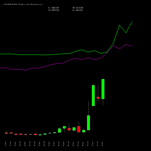 CRUDEOILM 6400 CE CALL indicators chart analysis  options price chart strike 6400 CALL