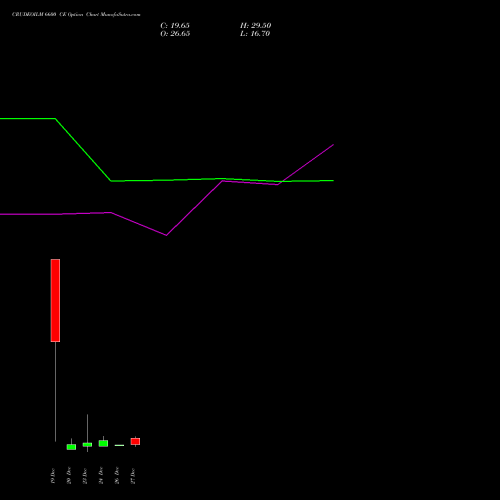 CRUDEOILM 6600 CE CALL indicators chart analysis  options price chart strike 6600 CALL