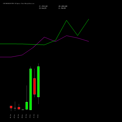 CRUDEOILM 6700 CE CALL indicators chart analysis  options price chart strike 6700 CALL