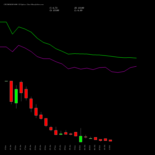 CRUDEOILM 6800 CE CALL indicators chart analysis  options price chart strike 6800 CALL