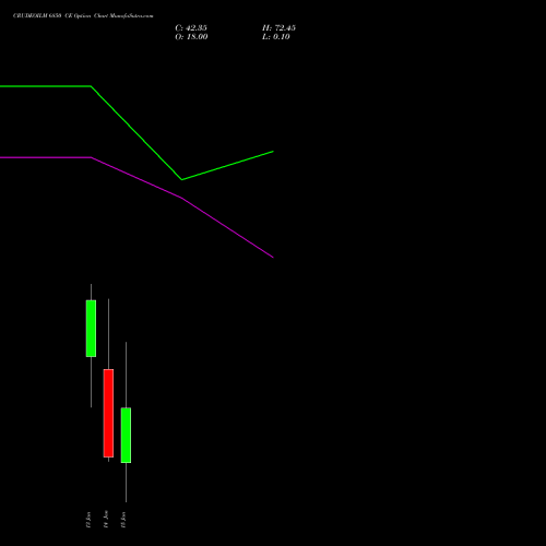 CRUDEOILM 6850 CE CALL indicators chart analysis  options price chart strike 6850 CALL