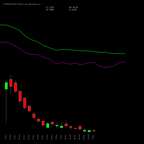 CRUDEOILM 6850 CE CALL indicators chart analysis  options price chart strike 6850 CALL