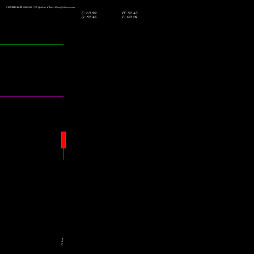 CRUDEOILM 6900.00 CE CALL indicators chart analysis  options price chart strike 6900.00 CALL