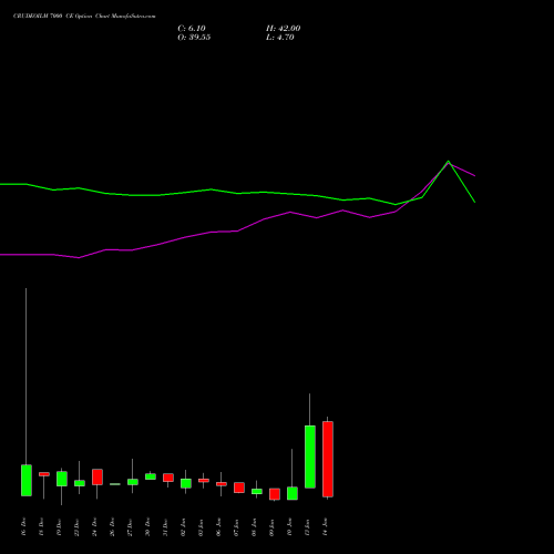 CRUDEOILM 7000 CE CALL indicators chart analysis  options price chart strike 7000 CALL