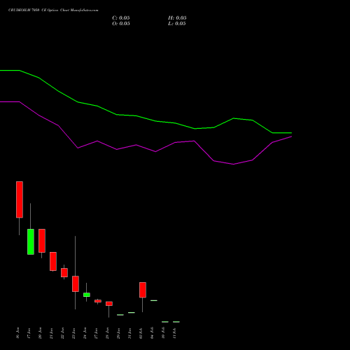 CRUDEOILM 7050 CE CALL indicators chart analysis  options price chart strike 7050 CALL