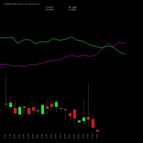 CRUDEOILM 7300 CE CALL indicators chart analysis  options price chart strike 7300 CALL