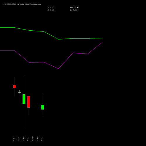 CRUDEOILM 7350 CE CALL indicators chart analysis  options price chart strike 7350 CALL