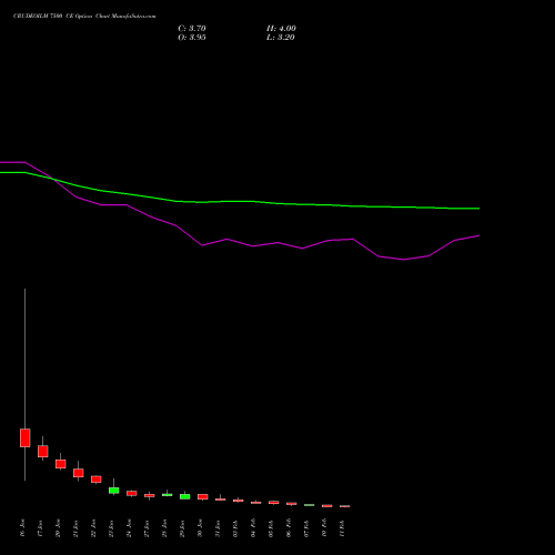 CRUDEOILM 7500 CE CALL indicators chart analysis  options price chart strike 7500 CALL