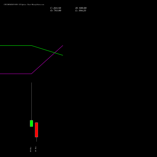 CRUDEOILM 8850 CE (CALL) 17 March 2026 options price chart analysis  