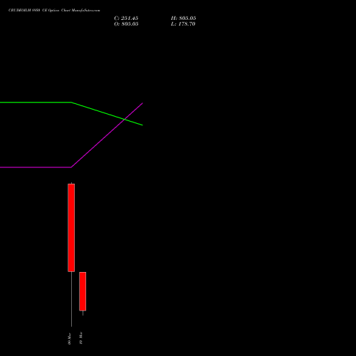 CRUDEOILM 8950 CE (CALL) 17 March 2026 options price chart analysis  