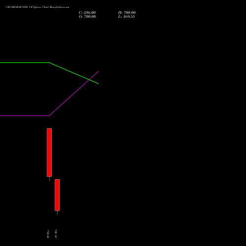 CRUDEOILM 9150 CE (CALL) 17 March 2026 options price chart analysis  