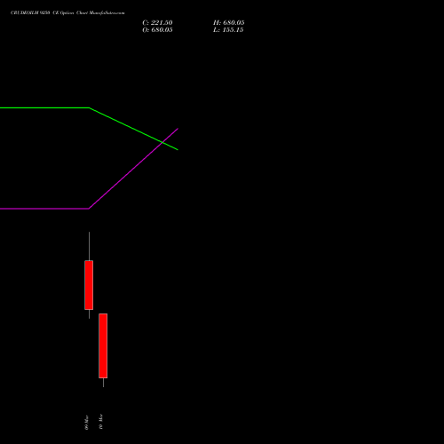 CRUDEOILM 9250 CE (CALL) 17 March 2026 options price chart analysis  
