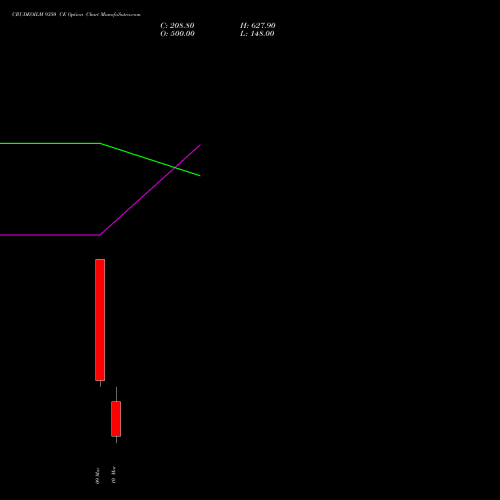 CRUDEOILM 9350 CE (CALL) 17 March 2026 options price chart analysis  