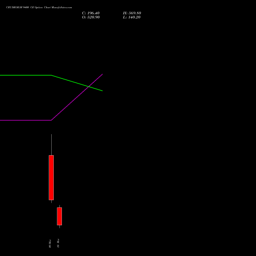 CRUDEOILM 9400 CE (CALL) 17 March 2026 options price chart analysis  